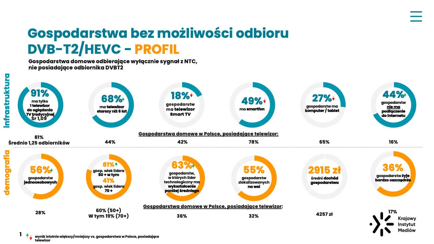 Gospodarstwa bez możliwości odbioru DVB-T2 HEVC - profil