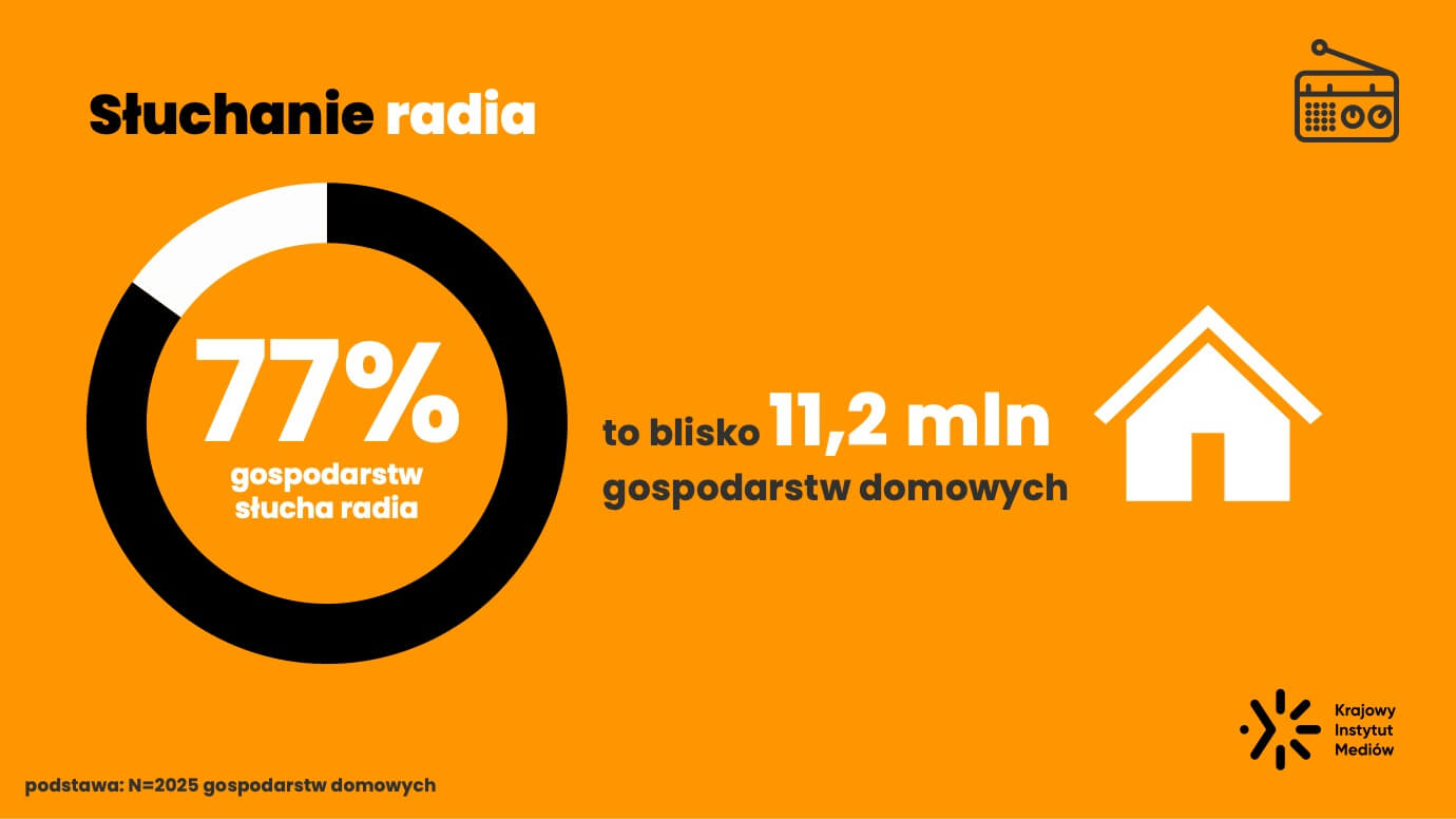 Infografika - 77 procent gospodarstw słucha radia